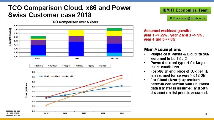 TCO Comparison Cloud, x 86 and Power Swiss Customer case 2018 IBM IT Economics