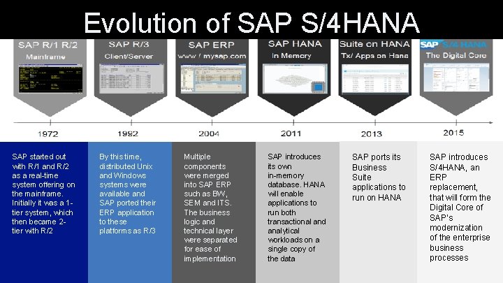 Evolution of SAP S/4 HANA SAP started out with R/1 and R/2 as a