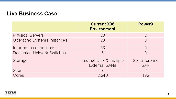 Live Business Case Current X 86 Environment Power 9 Physical Servers Operating Systems Instances Live Business Case Current X 86 Environment Power 9 Physical Servers Operating Systems Instances