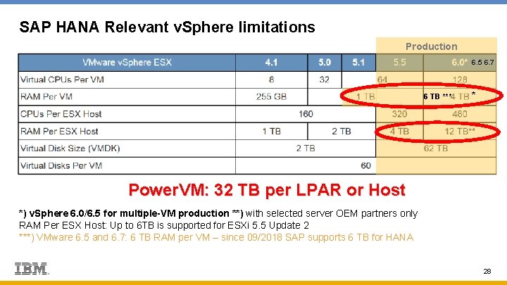 SAP HANA Relevant v. Sphere limitations Production 6. 5 6. 7 6 TB ***