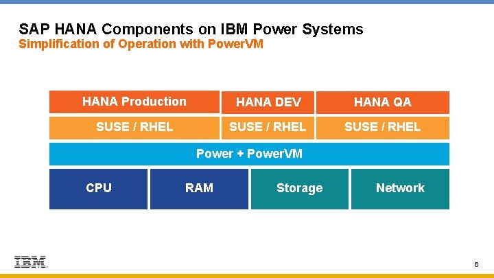 SAP HANA Components on IBM Power Systems Simplification of Operation with Power. VM HANA