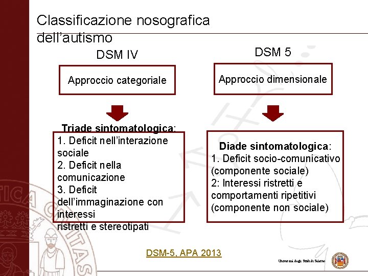 Classificazione nosografica dell’autismo DSM IV DSM 5 Approccio categoriale Approccio dimensionale Triade sintomatologica: 1.