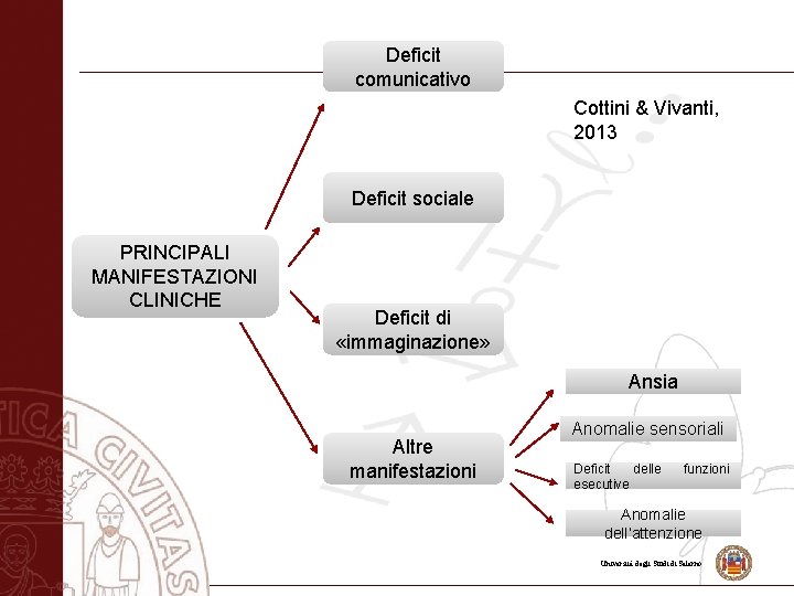 Deficit comunicativo Cottini & Vivanti, 2013 Deficit sociale PRINCIPALI MANIFESTAZIONI CLINICHE Deficit di «immaginazione»