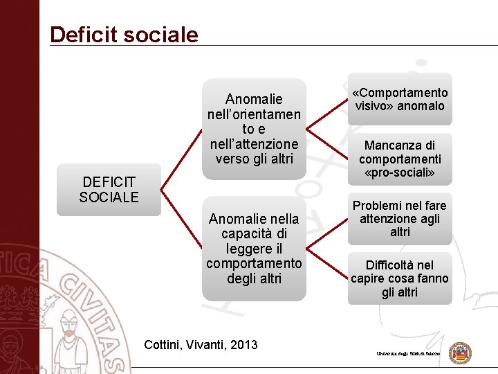 Deficit sociale Anomalie nell’orientamen to e nell’attenzione verso gli altri DEFICIT SOCIALE Anomalie nella