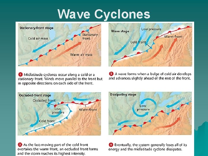Wave Cyclones 