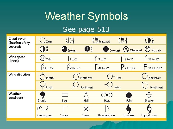 Weather Symbols See page 513 