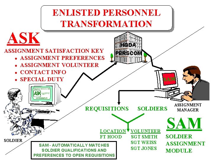 ASK ENLISTED PERSONNEL TRANSFORMATION ASSIGNMENT SATISFACTION KEY l ASSIGNMENT PREFERENCES l ASSIGNMENT VOLUNTEER l