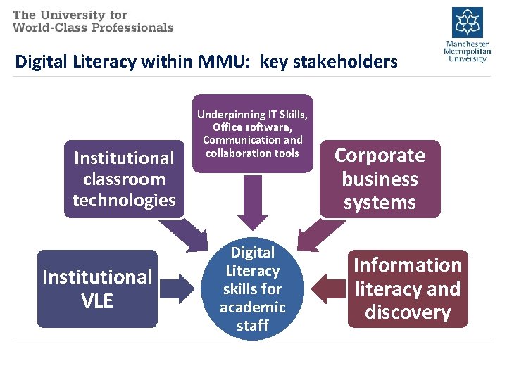 Digital Literacy within MMU: key stakeholders Institutional classroom technologies Institutional VLE Underpinning IT Skills,