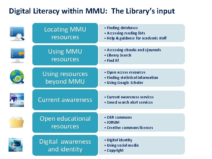 Digital Literacy within MMU: The Library’s input Locating MMU resources Using resources beyond MMU