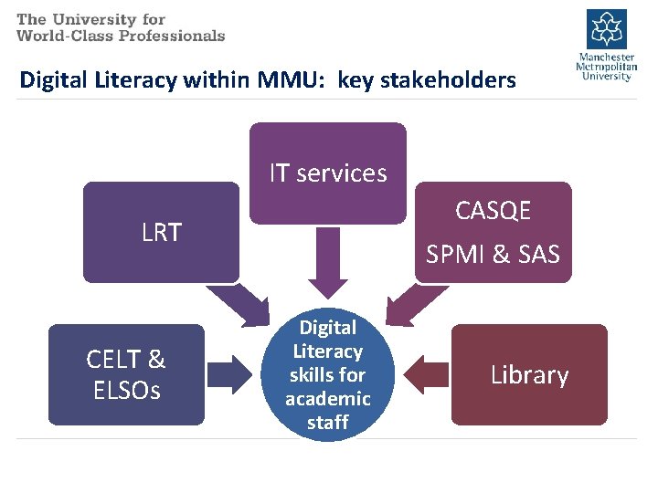 Digital Literacy within MMU: key stakeholders IT services CASQE LRT CELT & ELSOs SPMI