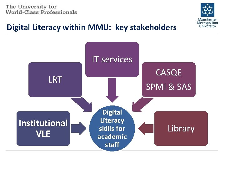 Digital Literacy within MMU: key stakeholders IT services CASQE SPMI & SAS LRT Institutional