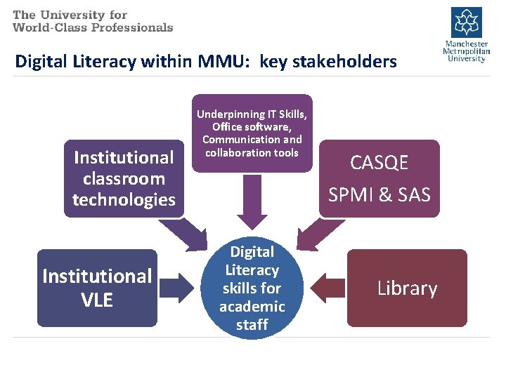 Digital Literacy within MMU: key stakeholders Institutional classroom technologies Institutional VLE Underpinning IT Skills,