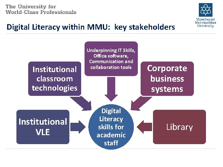 Digital Literacy within MMU: key stakeholders Institutional classroom technologies Institutional VLE Underpinning IT Skills,