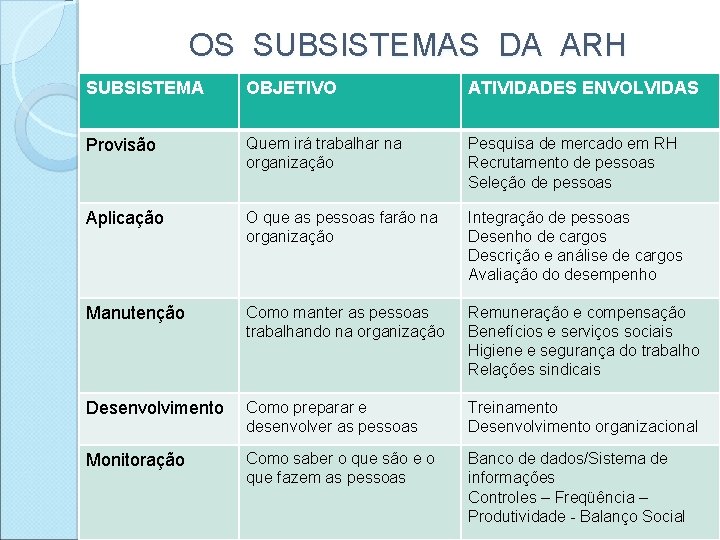 OS SUBSISTEMAS DA ARH SUBSISTEMA OBJETIVO ATIVIDADES ENVOLVIDAS Provisão Quem irá trabalhar na organização