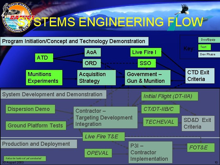 SYSTEMS ENGINEERING FLOW Doc/Equip Program Initiation/Concept and Technology Demonstration ATD Munitions Experiments Ao. A