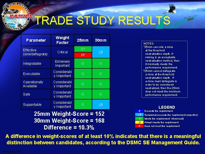 TRADE STUDY RESULTS Parameter Weight Factor Effective (sink/deflagrate) Critical 25 mm G 1 R
