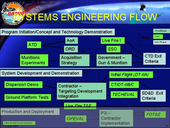 SYSTEMS ENGINEERING FLOW Doc/Equip Program Initiation/Concept and Technology Demonstration ATD Munitions Experiments Ao. A