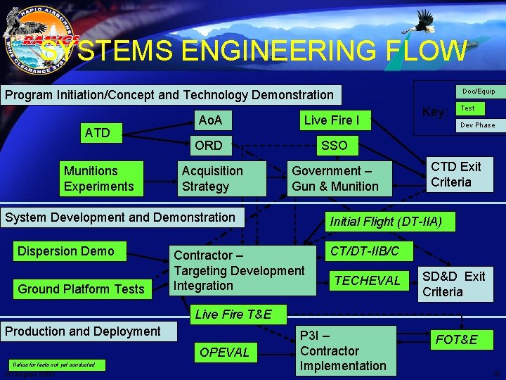 SYSTEMS ENGINEERING FLOW Doc/Equip Program Initiation/Concept and Technology Demonstration ATD Munitions Experiments Ao. A