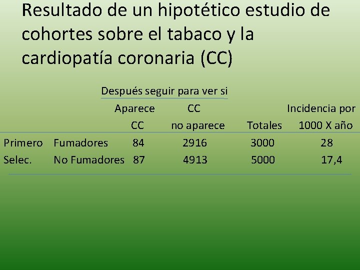 Resultado de un hipotético estudio de cohortes sobre el tabaco y la cardiopatía coronaria