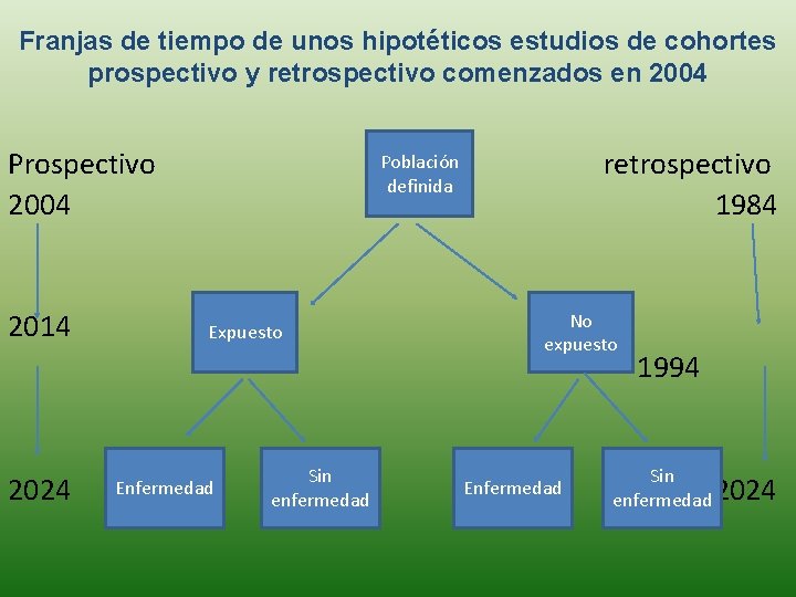 Franjas de tiempo de unos hipotéticos estudios de cohortes prospectivo y retrospectivo comenzados en