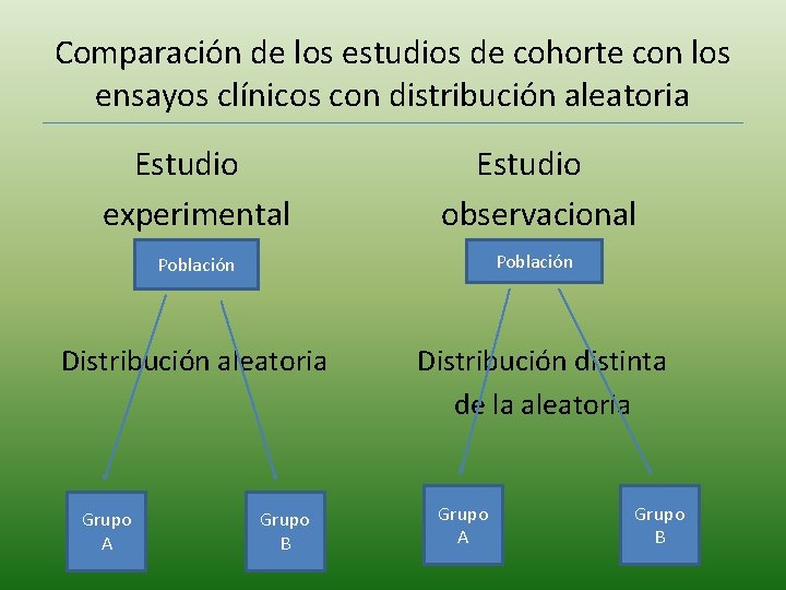 Comparación de los estudios de cohorte con los ensayos clínicos con distribución aleatoria Estudio