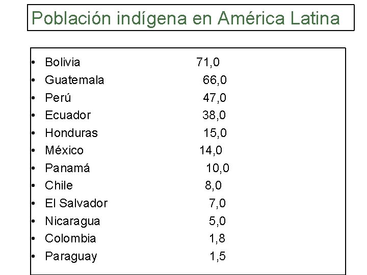 Población indígena en América Latina • • • Bolivia 71, 0 Guatemala 66, 0