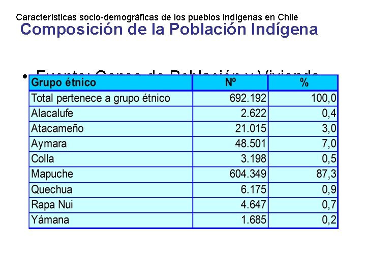 Características socio-demográficas de los pueblos indígenas en Chile Composición de la Población Indígena •