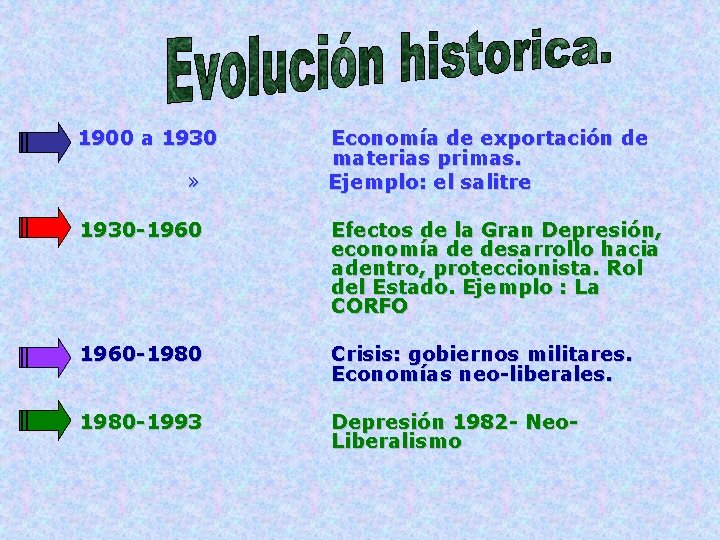  • 1900 a 1930 » Economía de exportación de materias primas. Ejemplo: el