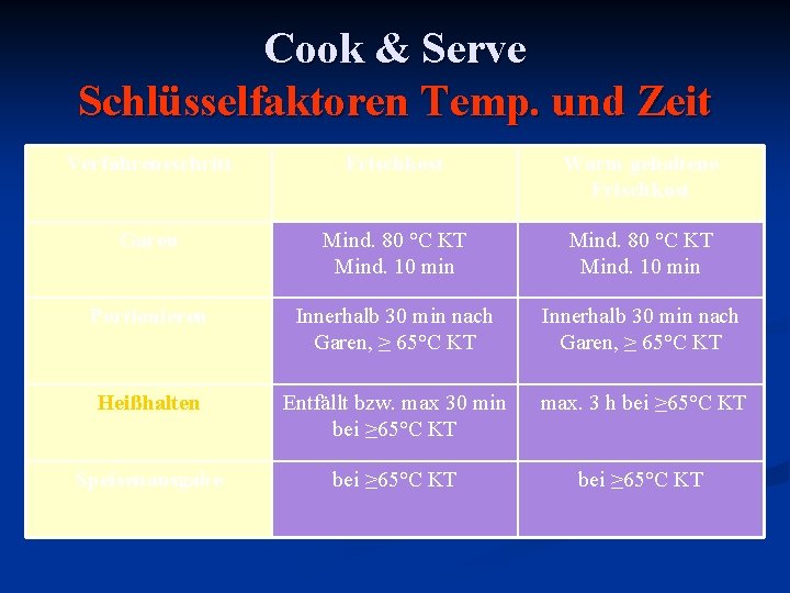 Cook & Serve Schlüsselfaktoren Temp. und Zeit Verfahrensschritt Frischkost Warm gehaltene Frischkost Garen Mind.
