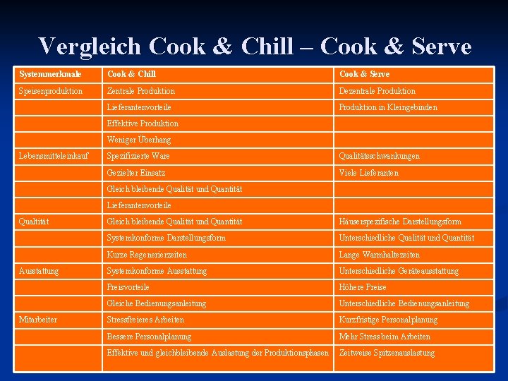 Vergleich Cook & Chill – Cook & Serve Systemmerkmale Cook & Chill Cook &