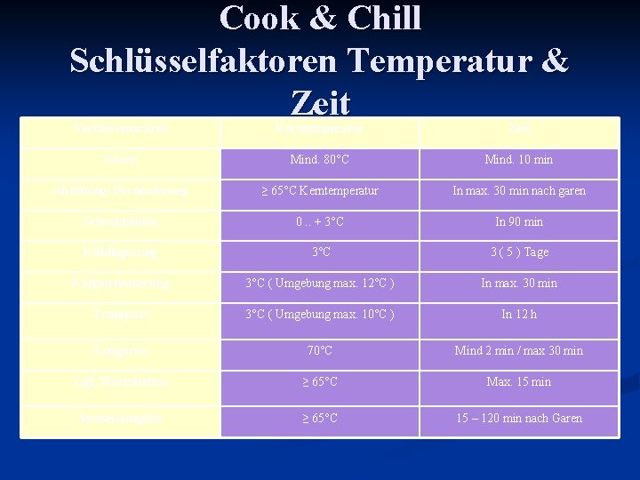 Cook & Chill Schlüsselfaktoren Temperatur & Zeit Verfahrensschritt Kerntemperatur Zeit Garen Mind. 80°C Mind.
