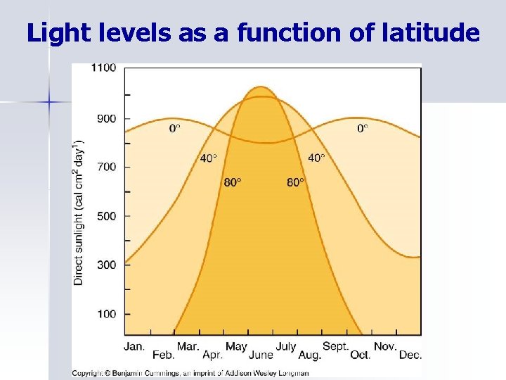 Light levels as a function of latitude 