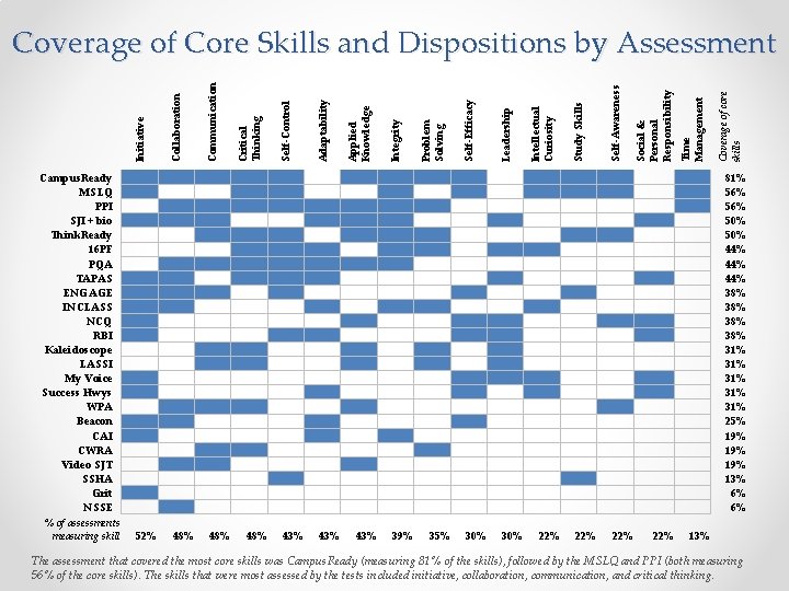 Communication Critical Thinking Self-Control Adaptability Applied Knowledge Integrity Problem Solving Self-Efficacy Leadership Intellectual Curiosity