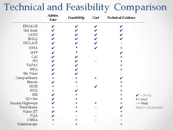 Technical and Feasibility Comparison Admin. Ease ENGAGE Grit Scale LASSI MSLQ INCLASS SSHA 16