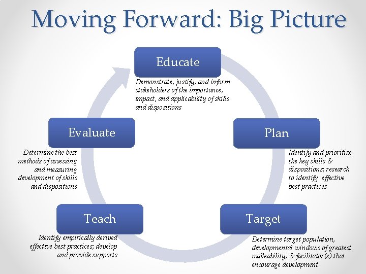 Moving Forward: Big Picture Educate Demonstrate, justify, and inform stakeholders of the importance, impact,