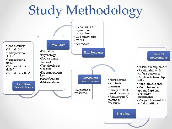 Study Methodology • “ 21 st Century” • “Soft skills” • “Interpersonal skills” •