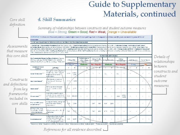 Core skill definition 4. Skill Summaries Guide to Supplementary Materials, continued Summary of relationships