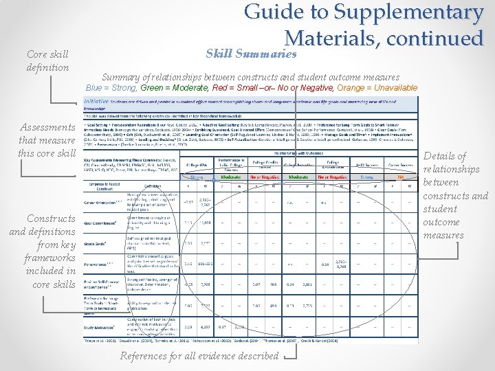 Core skill definition Guide to Supplementary Materials, continued Skill Summaries Summary of relationships between