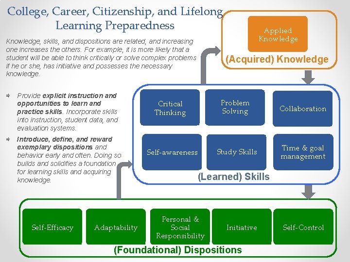 College, Career, Citizenship, and Lifelong Learning Preparedness Knowledge, skills, and dispositions are related, and