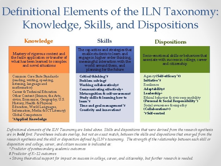 Definitional Elements of the ILN Taxonomy: Knowledge, Skills, and Dispositions Knowledge Skills Mastery of