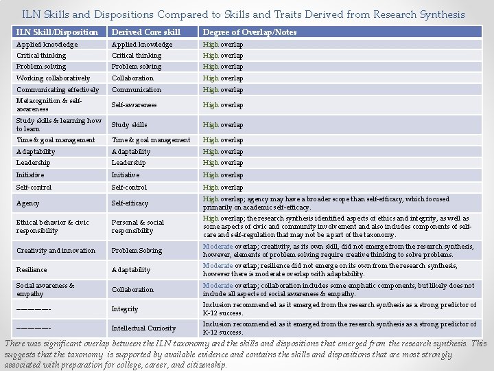 ILN Skills and Dispositions Compared to Skills and Traits Derived from Research Synthesis ILN