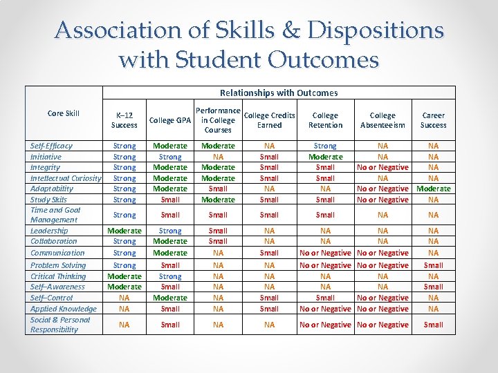 Association of Skills & Dispositions with Student Outcomes Relationships with Outcomes Core Skill K–