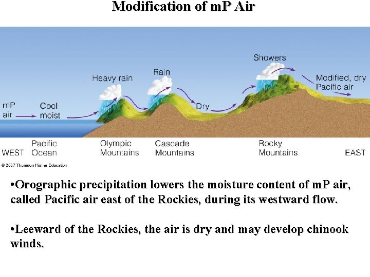 Modification of m. P Air • Orographic precipitation lowers the moisture content of m.