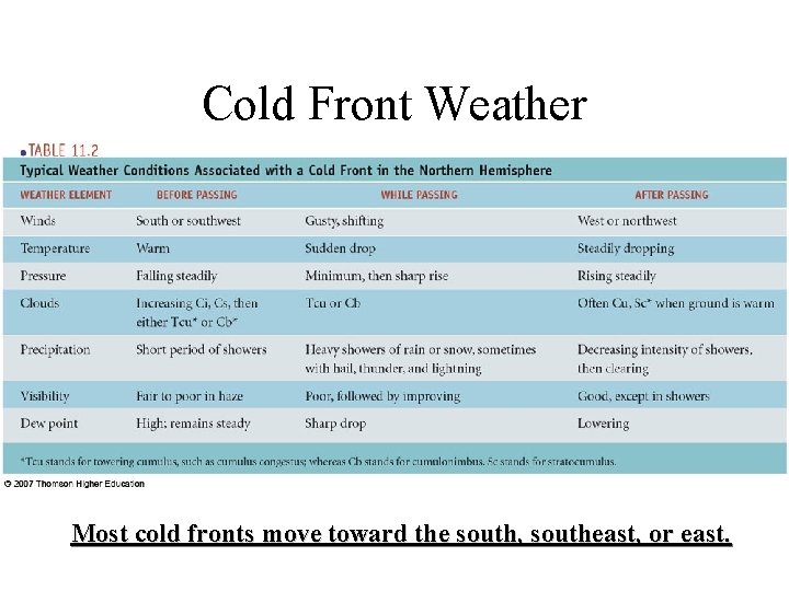 Cold Front Weather Most cold fronts move toward the south, southeast, or east. 