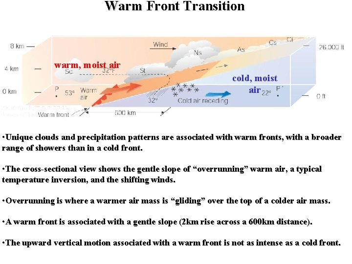 Warm Front Transition warm, moist air cold, moist air • Unique clouds and precipitation