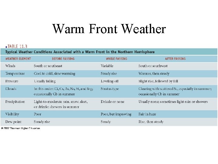 Warm Front Weather 