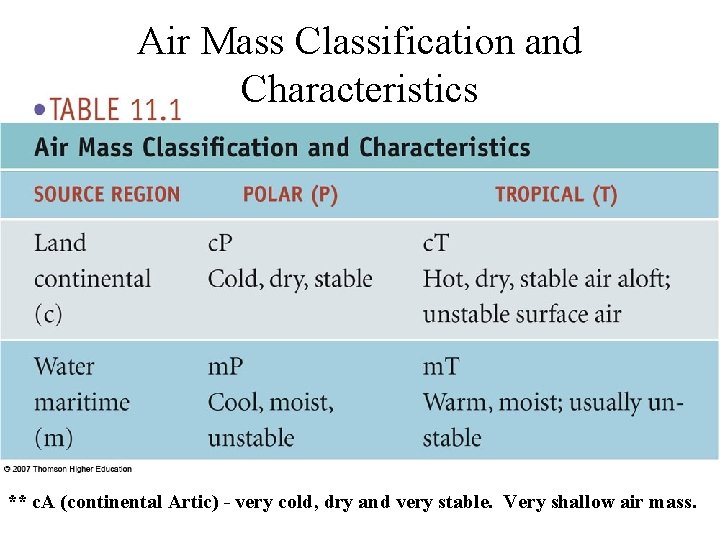 Air Mass Classification and Characteristics ** c. A (continental Artic) - very cold, dry