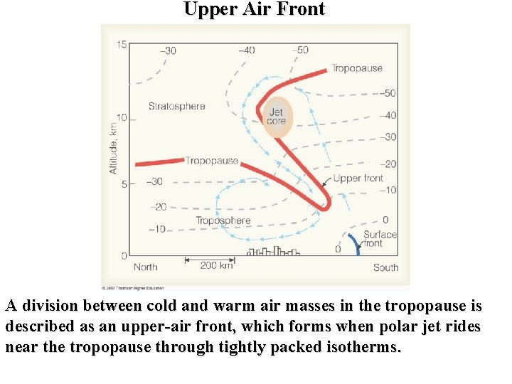 Upper Air Front A division between cold and warm air masses in the tropopause