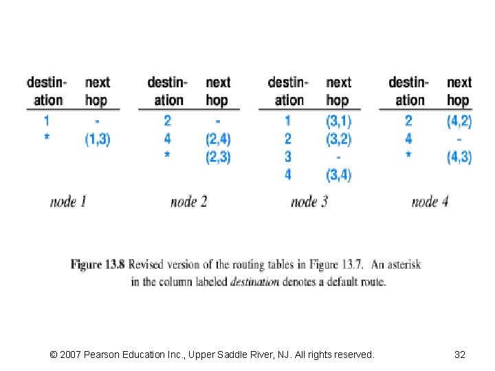 © 2007 Pearson Education Inc. , Upper Saddle River, NJ. All rights reserved. 32