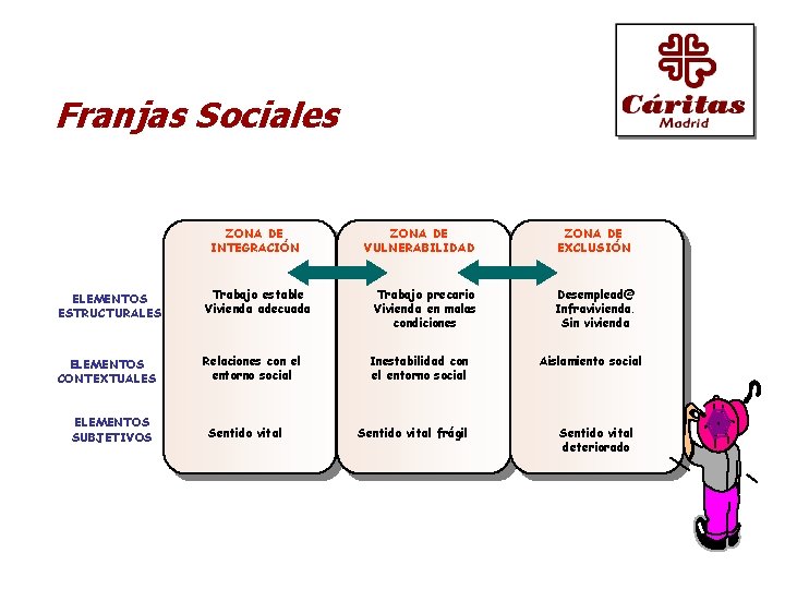 Franjas Sociales ZONA DE INTEGRACIÓN ELEMENTOS ESTRUCTURALES Trabajo estable Vivienda adecuada ELEMENTOS CONTEXTUALES Relaciones